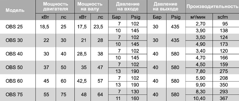 Воздушные дожимные (бустерные) винтовые компрессоры серии OBS
