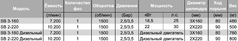 Поршневые компрессоры низкого давления