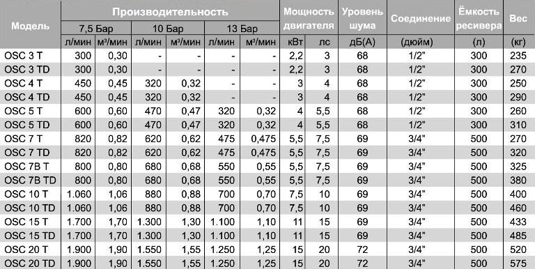Воздушные винтовые компрессоры на воздушном ресивере